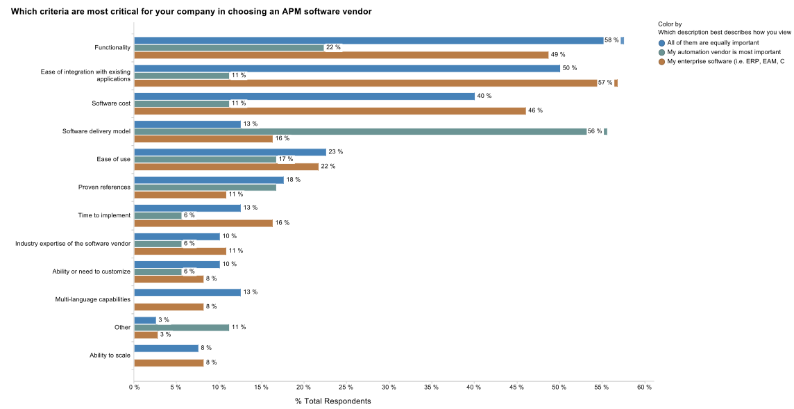 Users Prioritize APM Functionality and Ease of Integration Ahead